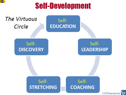 Self-Management, Self-Development, Self-Leadership, Self-Coaching