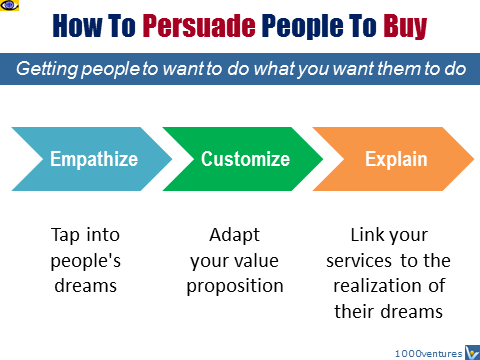 Selling by Persuading, How To Persuade People To Buy, Sell Dreams