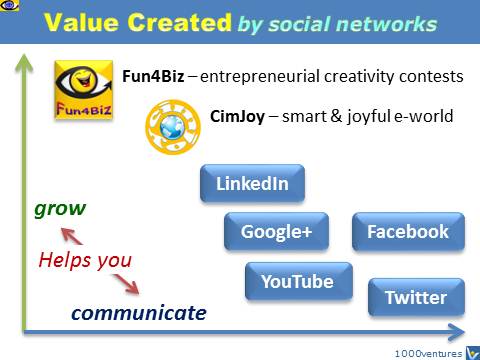 Social Netwroks: Value Created - communication, growth - by Facebook, Twitter, LinkedIn, Fun4Biz, CimJoy
