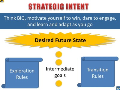 Strategic Intent Development