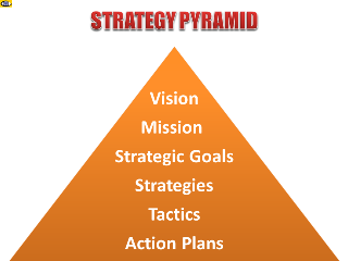 Business Strategy Pyramid from vision to action plans