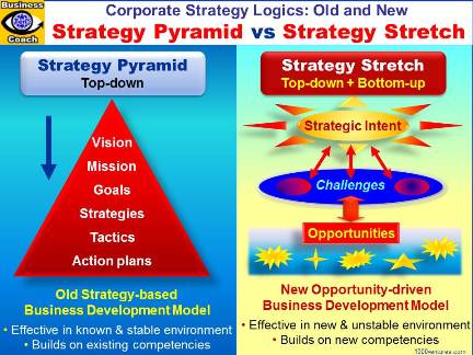 Strategy Pyramid vs. Strategy Stretch: Vision, Strategic Intent, Mission, Strategic Achievement