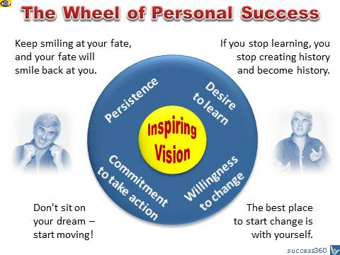 The Wheel of Personal Success Journey - by Vadim Kotelnikov