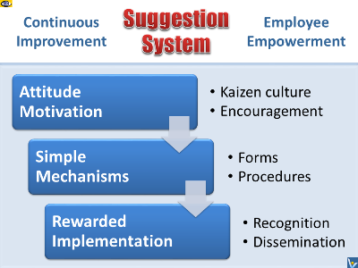 Suggestion System components, Continuous Improvement, Kaizen Mindset, Employee Empowerment, Vadim Kotelnikov