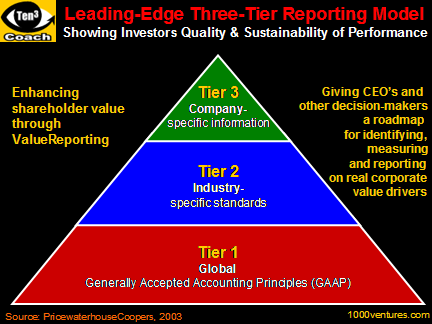 ValueReporting - Three-Tier Reporting Model - Showing Investors Quality and Sustainability of Performance