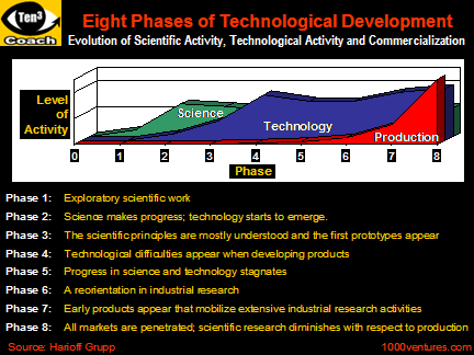 Technology Development: 8 Phases