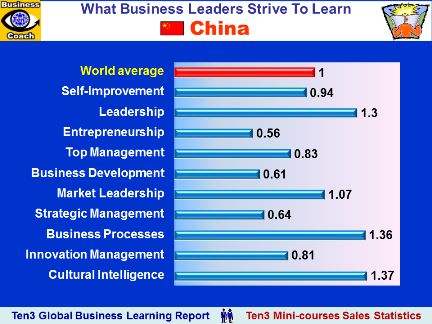 CHINA - What Business Educational Courses Leaders Buy (Ten3 Global Business Learning Report)
