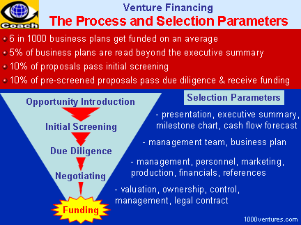 Venture Financing - Investment Opportunity Evaluation and Selection by Investors Venture Presentation, Initial Screening, Due Diligence, Contract Negotiation