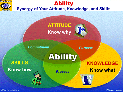 ABILIY - Synergy of Attitude, Knowledge, and Skills