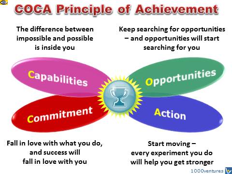 ACHIEVEMENT Technology, How To Achieve Success: COCA Principle of Achievement - Synergy of Capabilities, Opportunities, Commitment, Action