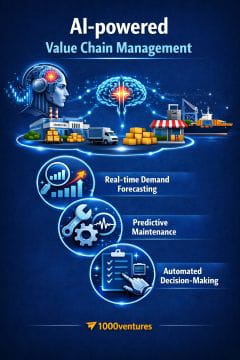 AI-powered Value Chain and Supply Chain: key benefits