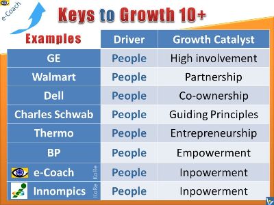 How to achieve Business Growth 10+ people power examples drivers catalysts