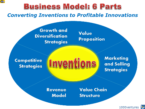 BUSINESS MODEL: 6 Components of Business Models