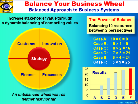 Balanced Business System
