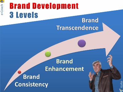 Brand Enhancement, Consistency, Transcendence, Branding