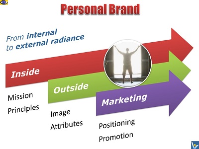 Personal Brand - from internal to external radiance VadiK e-Coach