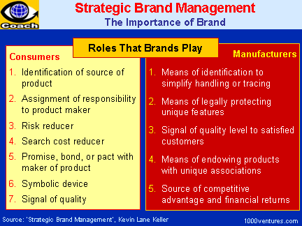 Strategic Brand Management, The Importance of Brand