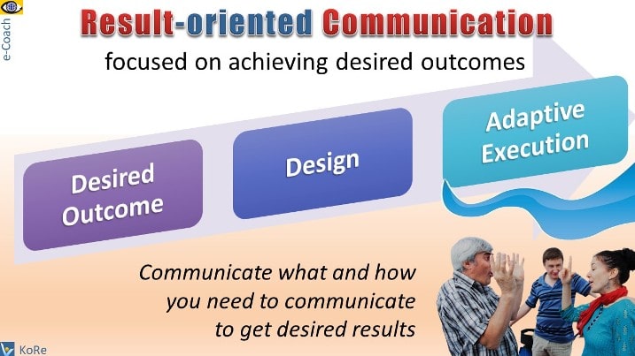 Result-oriented Communication determine desired outcomes, plan execute