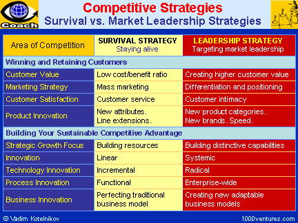 COMPETITIVE STRATEGIES: Survival vs. Market Leadership Strategies