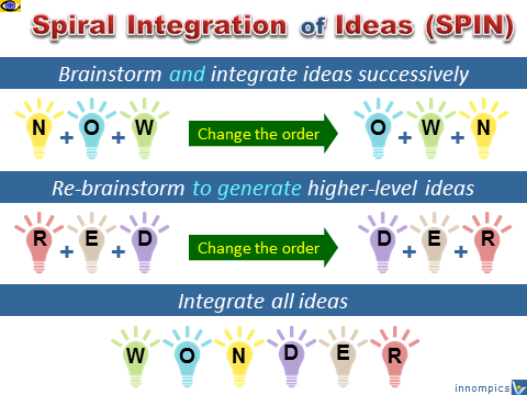 SPIN - spiral integration of ideas, team creativity, intellectual teamwork, creative problem solving, Vadim Kotelnikov