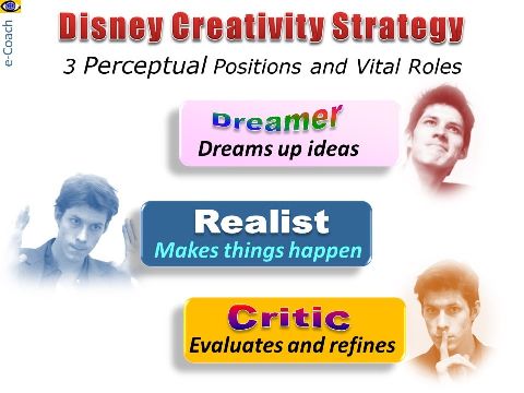Disney Creativity Strategy - 3 roles Dreamer, Realist, Critic