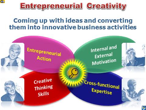 Entrepreneurial Creativity, Creative Entreoreneur. Definition of Entrepreneurial Creativity Emfographics: by Vadim Kotelnikov