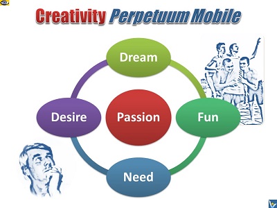 Creativity Perpetuum Mobile, how to be creative, Vadim Kotelnikov, Dennis