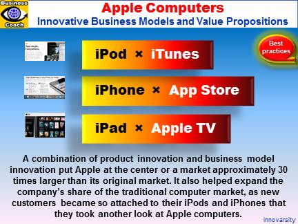 Apple Computers New Business Models, Value Innovation