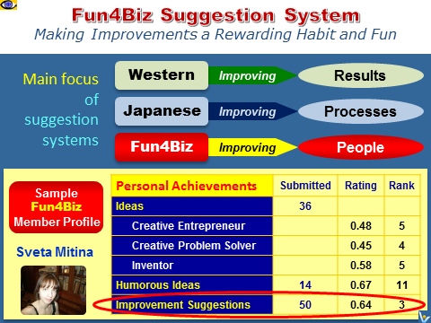 Advanced suggestion system Fun4Biz social netowrk
