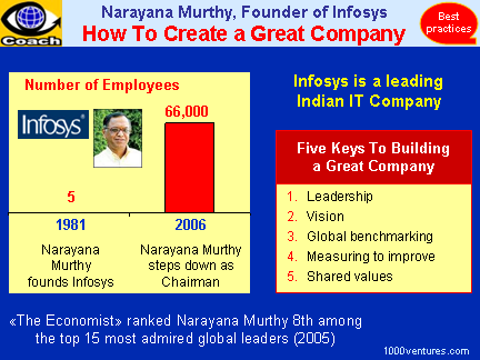 Narayna Murthy, Founder of Infosys: 5 Keys To Building a Great Company