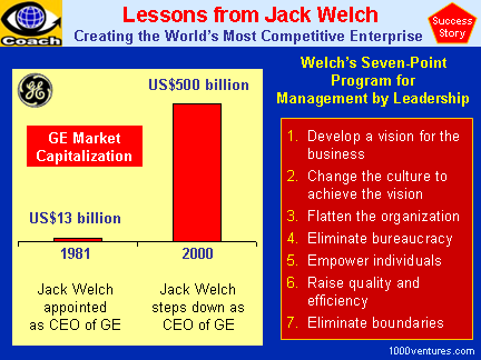 JACK WELCH - Making GE the Most Competitive Enterprise  - Achievements and 7-Point Program for Management by Leadership