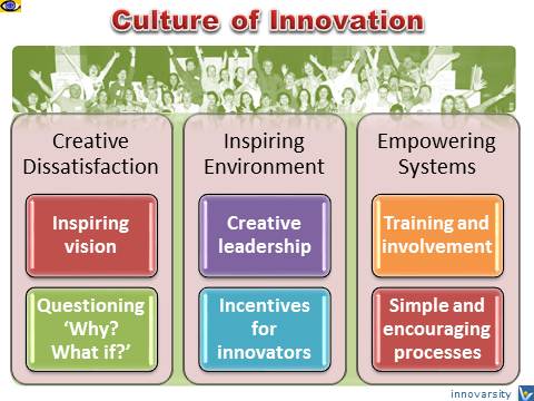 Culture of Innovation: Core Components