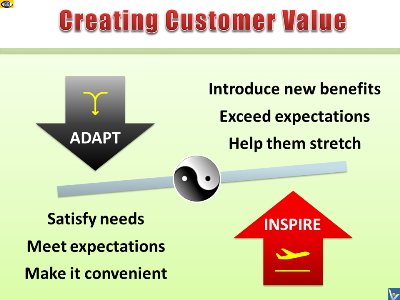 Customer Value Creation - Yin and Yang Strategies by Vadim Kotelnikov