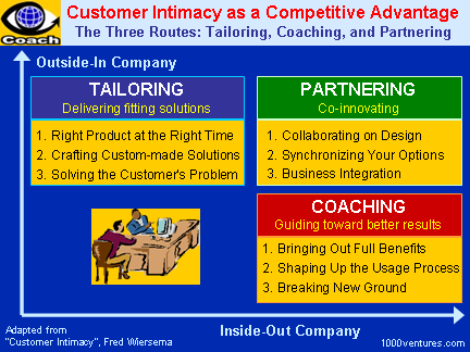 CUSTOMER INTIMACY as a Competitive Advantage: Tailoring, Partnering, Coaching