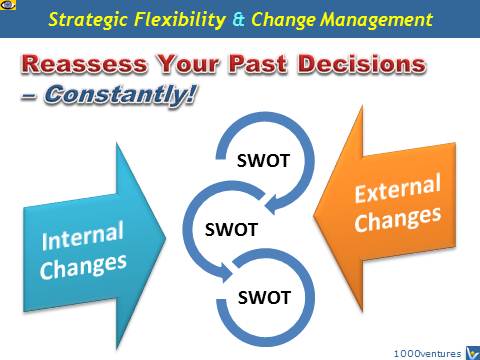 Reassess Past Decisions - Change Management, Learning SWOT Questions