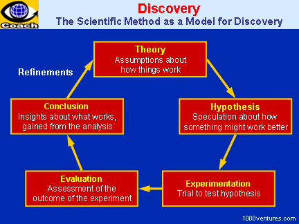 Discovery: Theory - Hypothesis - Experimentation - Evaluation - Conclusion