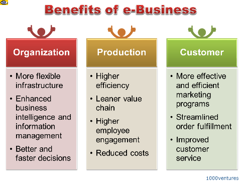 e-Business Benefits IT ICT Opportunities for SMEs