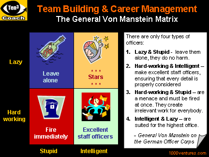 Career Management: The General von Manstein Matrix