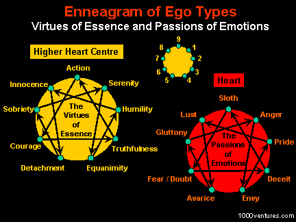 ENNEARGAM of Ego Types: Emotions