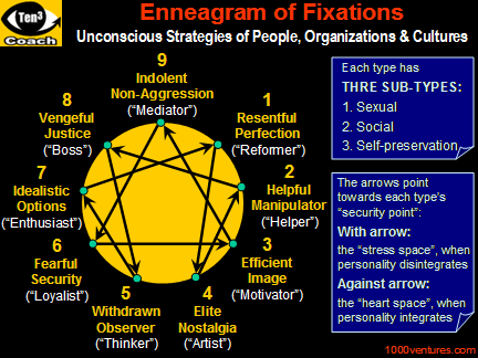 ENNEARGAM of Fixations