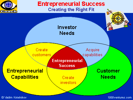 Entrepreneurial Success: Entrepreneurial Capabilities + Customer Needs + Investor Needs