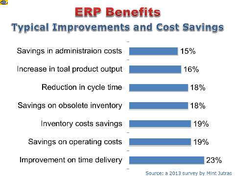 ERP benefits ROI - return on investment, enterpeirse recource planning