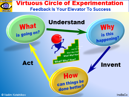 EXPERIMENTATION: The Virtuous Circle of Experimentation