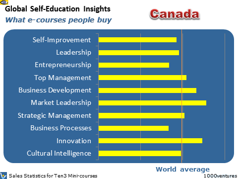 Canada: Self-Education Profile - what learning courses people buy, where Australia is heading