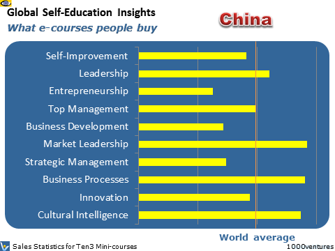 China: Self-Education Profile - what learning courses people buy, where Australia is heading