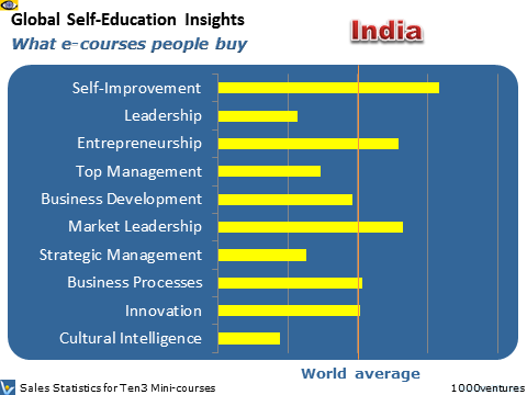 India: Self-Education Profile - what learning courses people buy, where Australia is heading