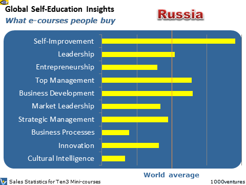 Russia: Self-Education Profile - what learning courses people buy, where Russia is heading