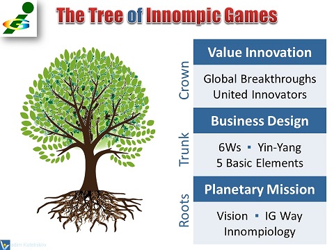Value Chain example - The Tree of Innompic Games