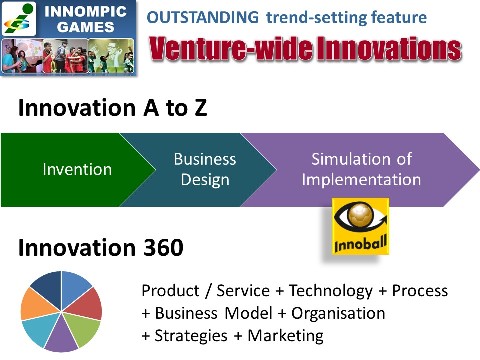 Systemic Innovation A to Z / 360 Innompic Games contests