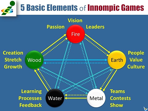 Innompic Games business design: 5 Basic Elements harmonized